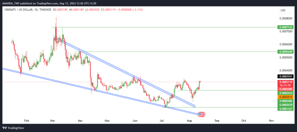 SATS Price