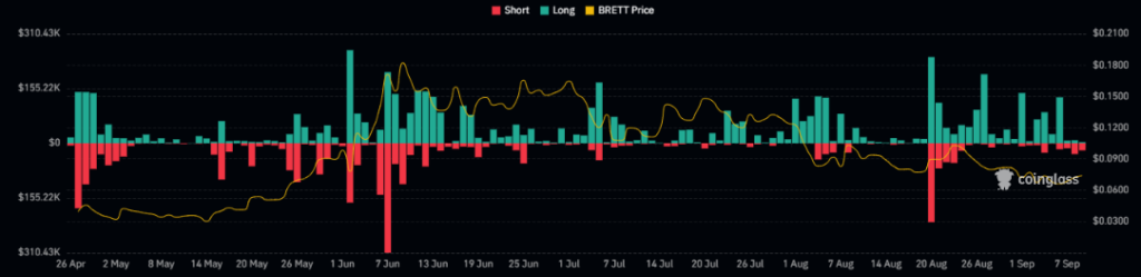 BRETT coin Price