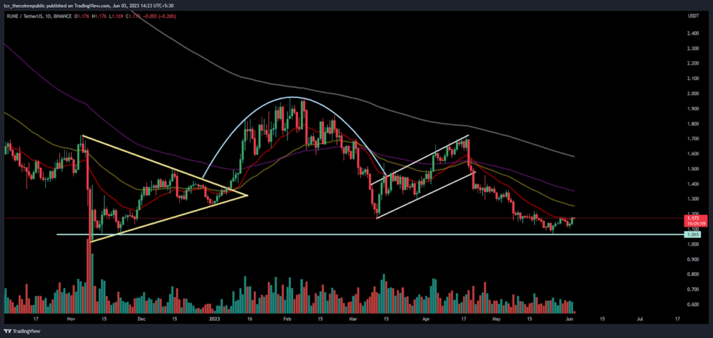 Will Thorchain (RUNE) retest the swings of $1.50 this month?