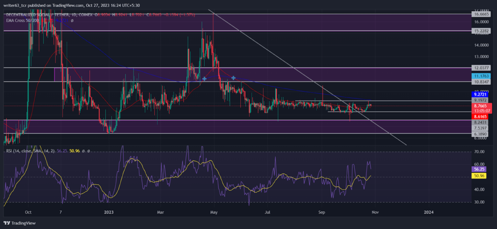 DESO Coin Analysis: Are Bulls Responding to the Demand Zone?