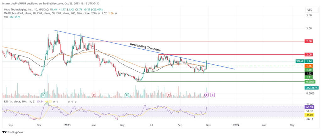 Wrap Technologies Stock: Is WRAP Price Ready for a Bull Run?
