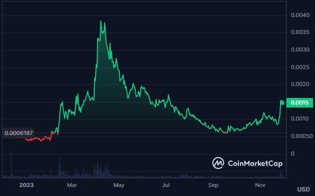 DSLA Crypto Breaks Above Crucial Resistance, What’s Coming Next?
