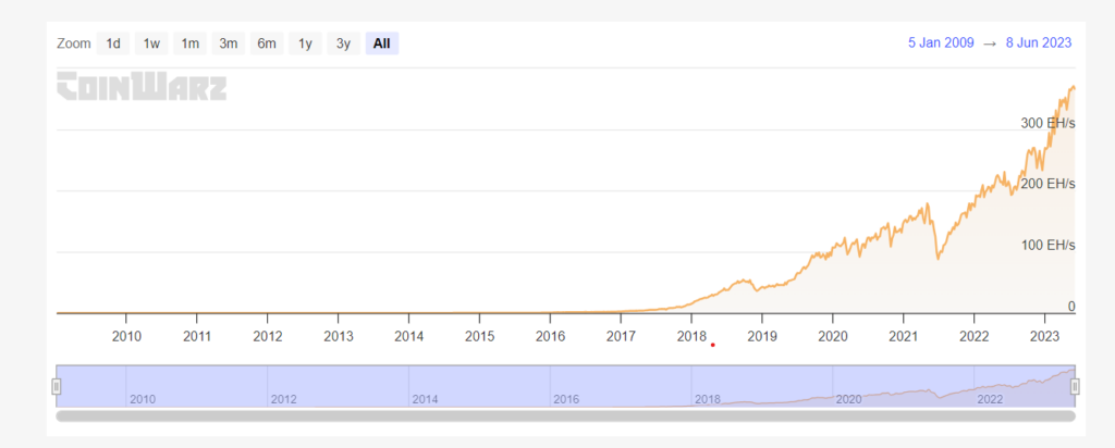 Hashrates