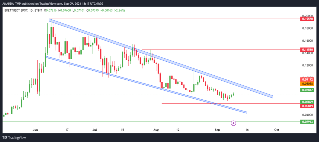 BRETT coin Price