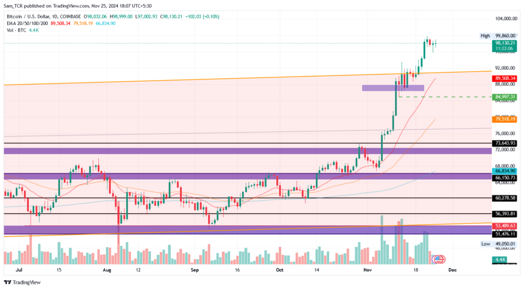 BTC/USD 1.D.