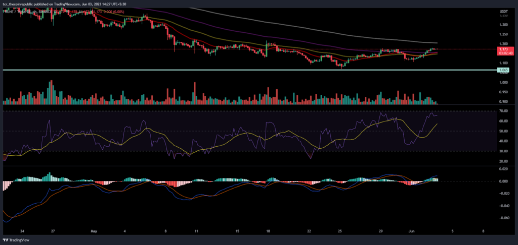 Will Thorchain (RUNE) retest the swings of $1.50 this month?