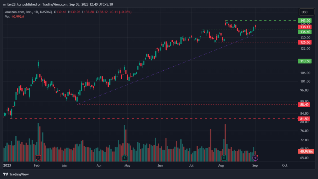 Amazon.com Inc: AMZN Stock Price Is In A Vigorous Uptrend