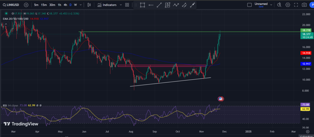 COINBASE: LINK/USD 1-D