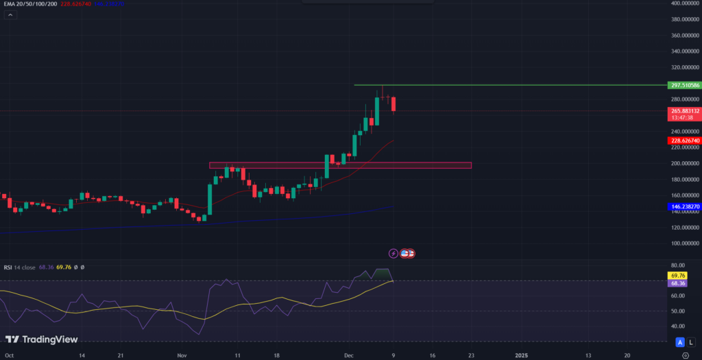 COINBASE: AAVE/USD 1-D Chart 