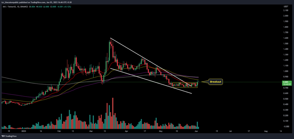 IMX Price Analysis: IMX shows a double bottom pattern, What next?