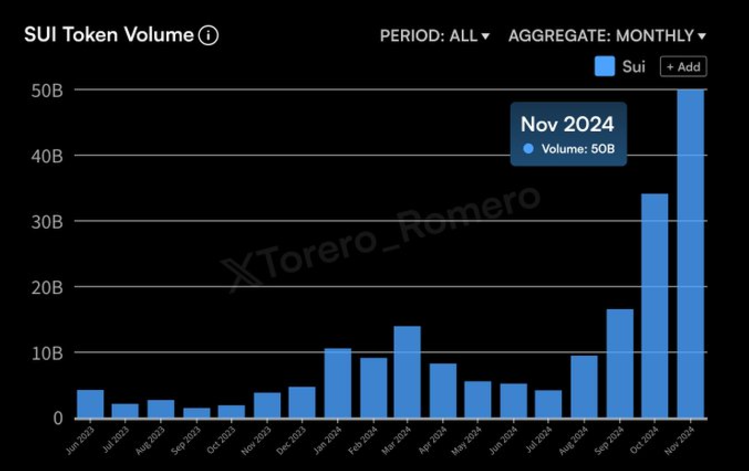 SUI Token Volume