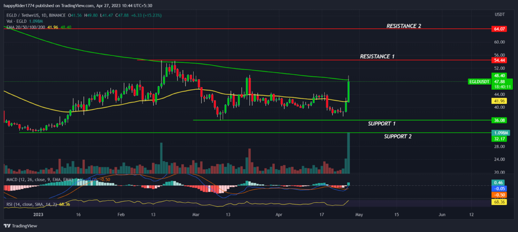 EGLD price