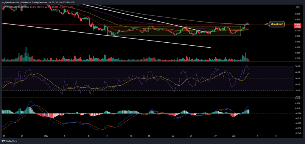 IMX Price Analysis: IMX shows a double bottom pattern, What next?