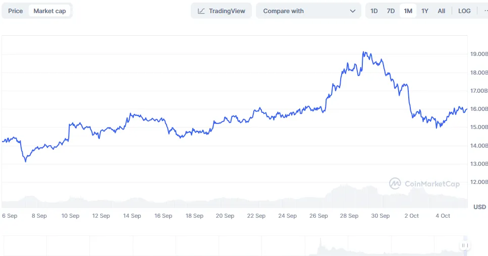 Marketcap of DOGE