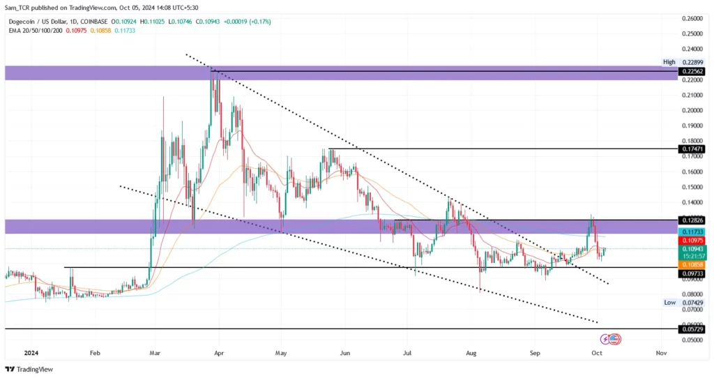 DOGE/USD 1.D