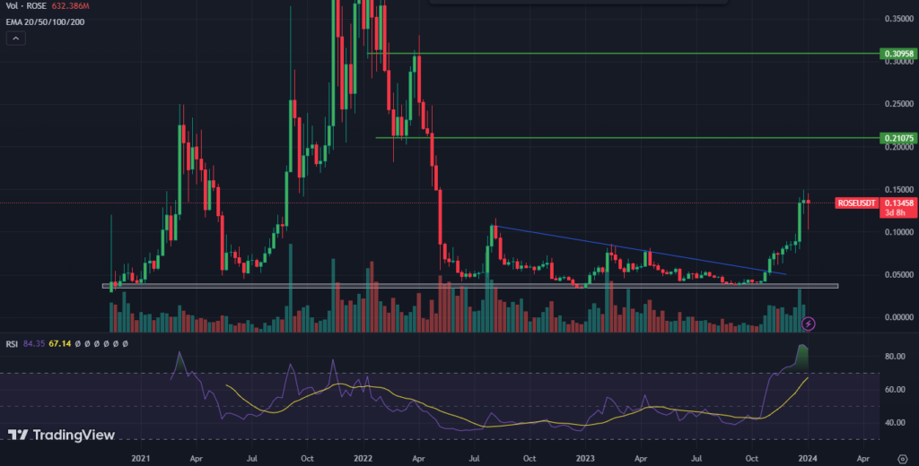 Oasis Network 