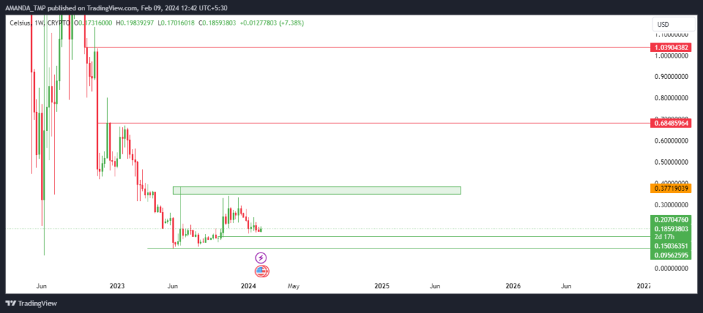 CEL Crypto Price Witnessing Profit Booking, Will It Rebound?