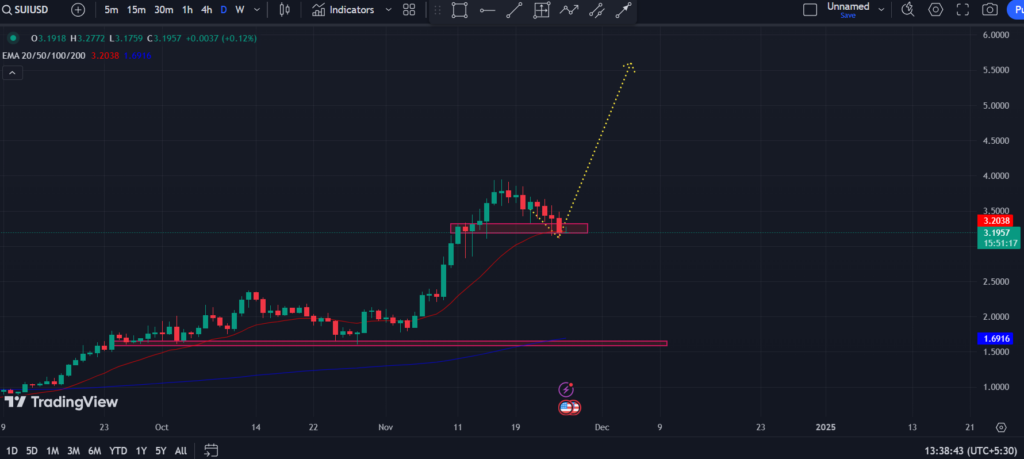 COINBASE: SUI/USD 1-D Chart