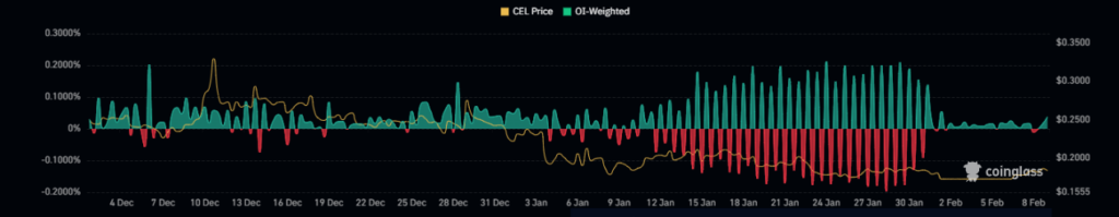 CEL Crypto Price Witnessing Profit Booking, Will It Rebound?