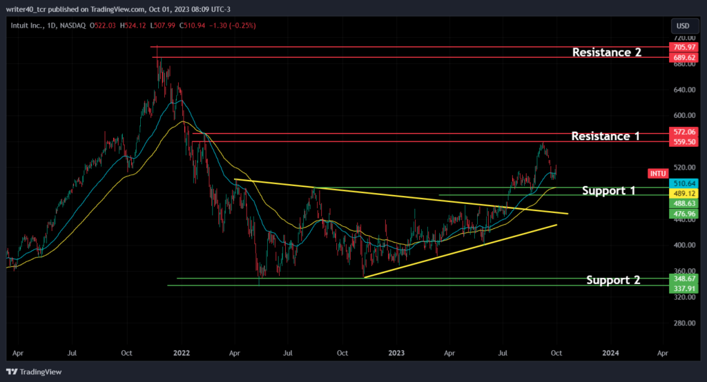 Can The INTUIT (INTU) Stock Price Hold the $500 Level or Not?