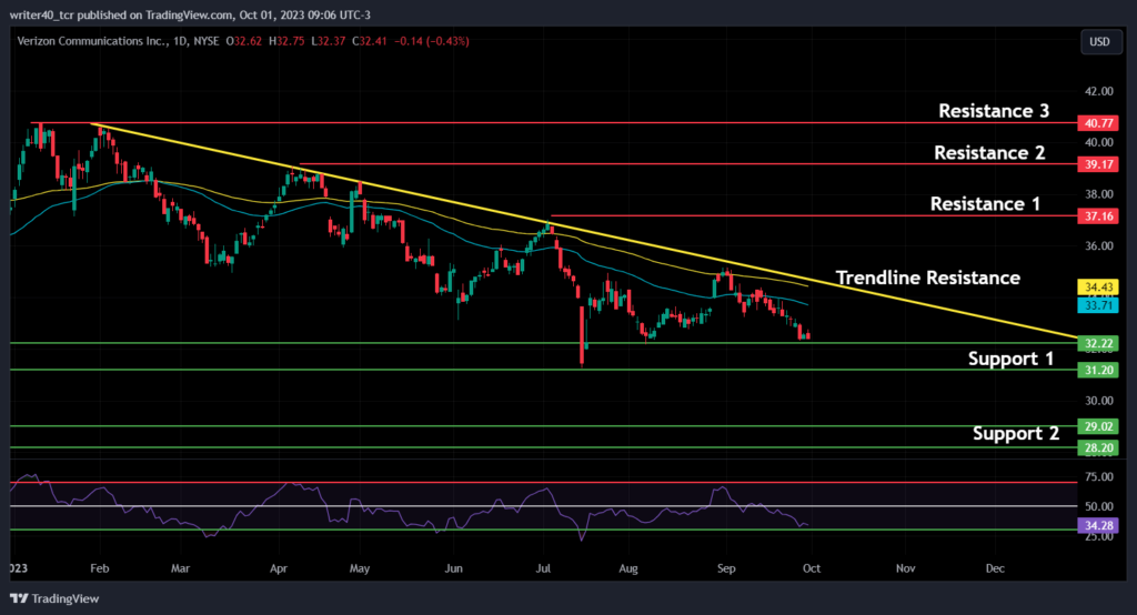 Can the Verizon Communication Stock Price Hold the $31 Level?