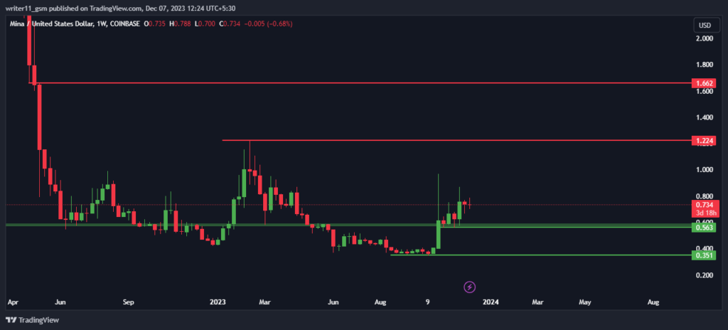  MINA Crypto