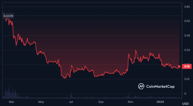 CEL Crypto Price Witnessing Profit Booking, Will It Rebound?