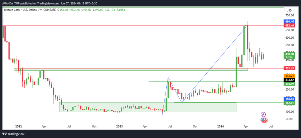 BCH