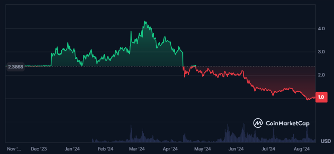 DYDX Price