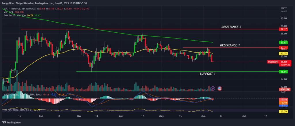 Solana Price drops below $20; Is SOL price turning bearish