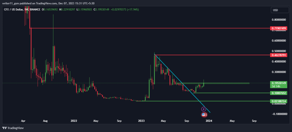 CFX Crypto