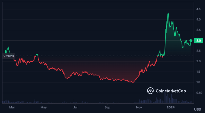 NEAR Crypto Price Trading At Breakout Level, Will It Sustain?