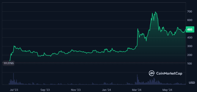 BCH