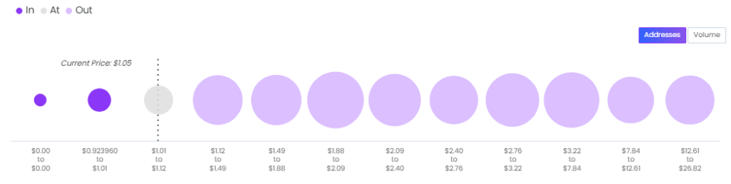DYDX Price
