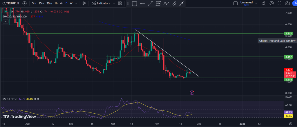 COINBASE: MAGA/USD 1-D 