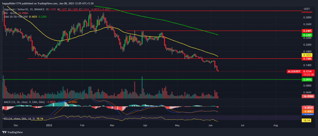 Algorand Price fell 20%; ALGO price near to multi-year low