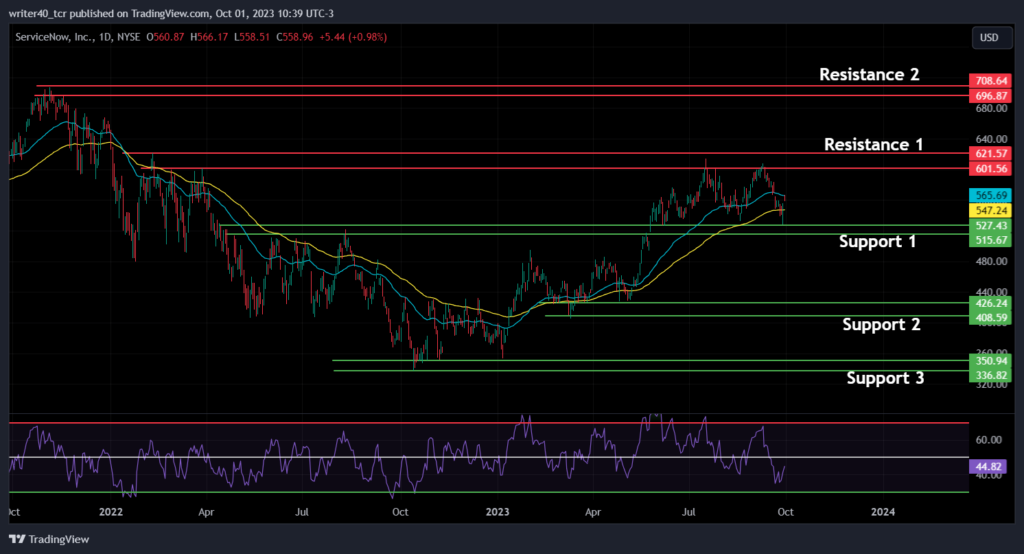ServiceNow stock