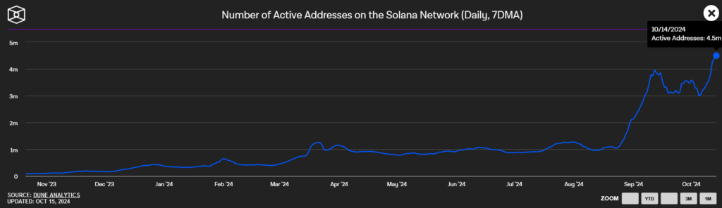 Daily Active Addresses