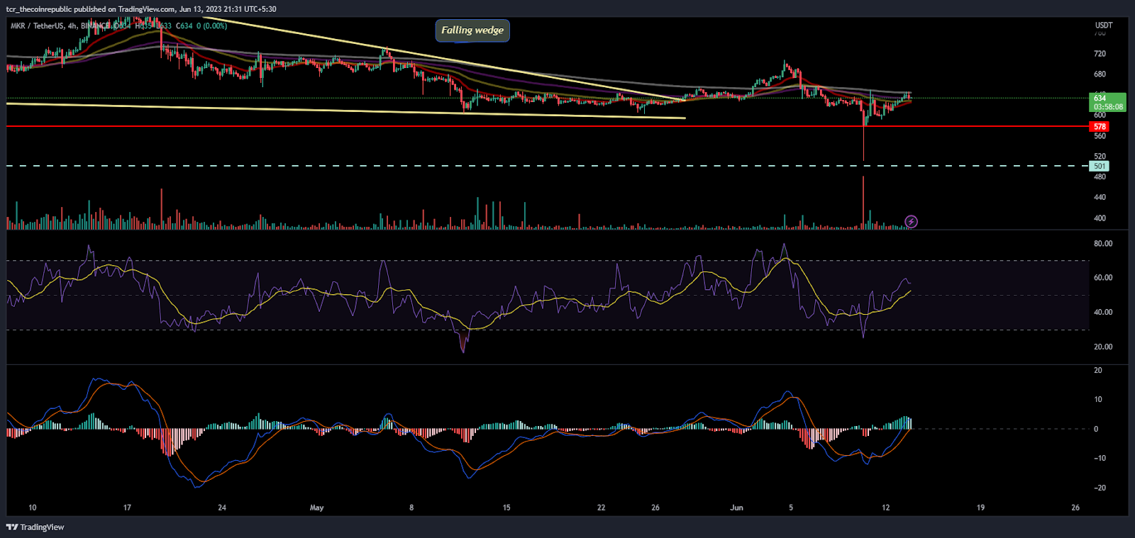 Maker Price Analysis: MKR shows a long legged doji, What next?