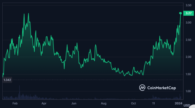 Will LDO Crypto Break Above the All-Time Highs and Hit New Highs?
