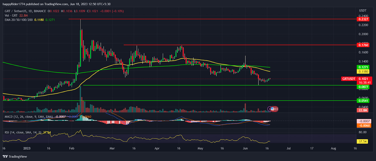 The Graph Price Prediction: Will GRT Price retest previous highs?