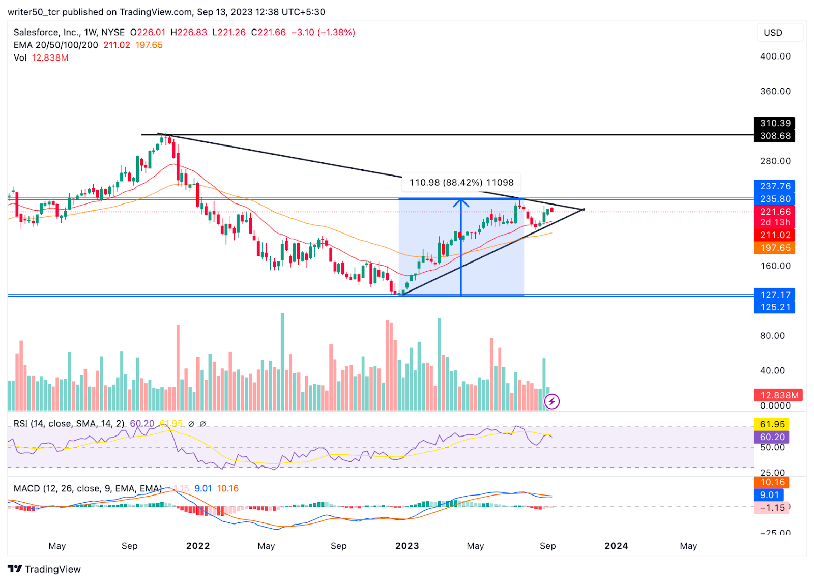 Salesforce, Inc. Recovered 88%: Will Uptrend Continue For CRM?