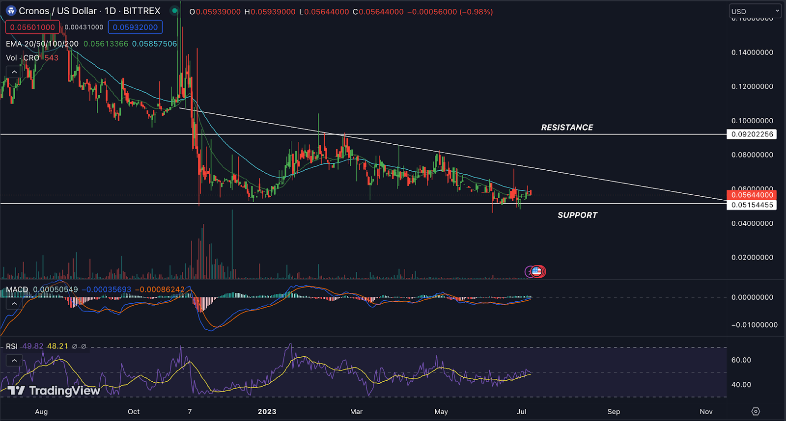 Cronos Price Analysis: Will CRO Give Breakout and Hit $0.90?