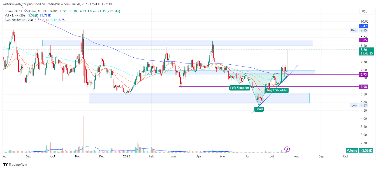 Chainlink Price Prediction 2023: Will LINK Skyrocket Soon?