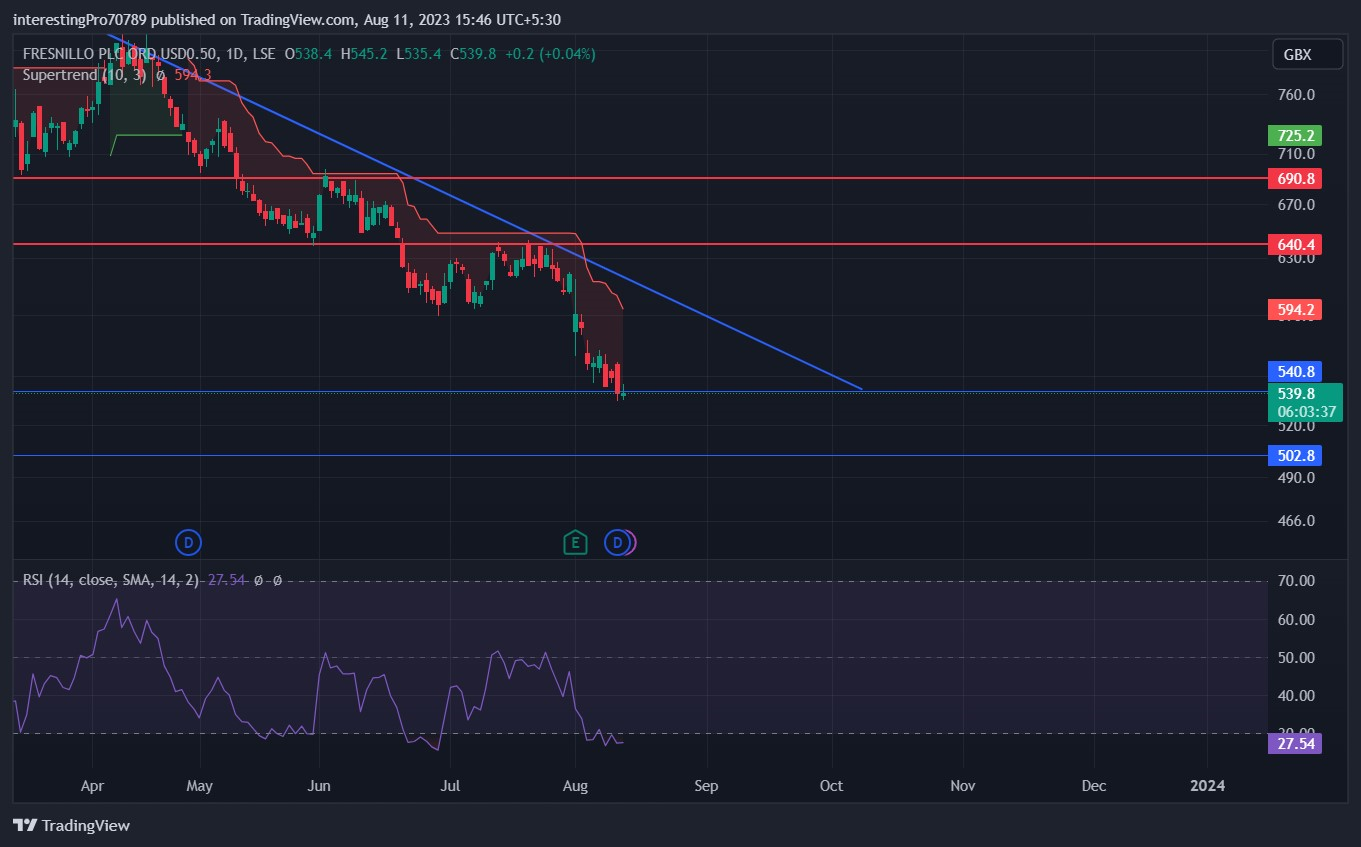 Fresnillo Stock Price Prediction: Bearish Trend to Continue?