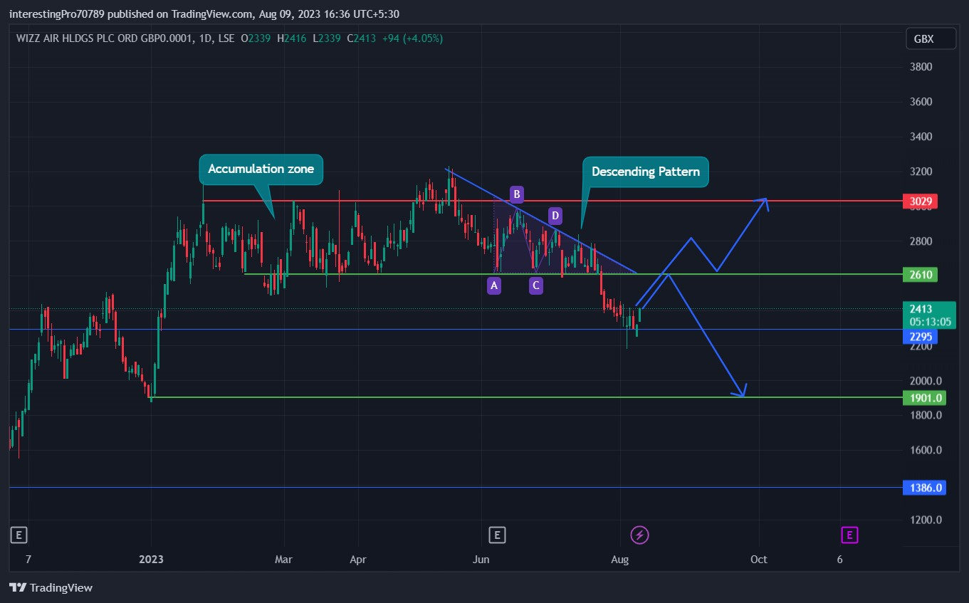 WIZZ Stock Price Prediction: Are Bears Fully in Control?
