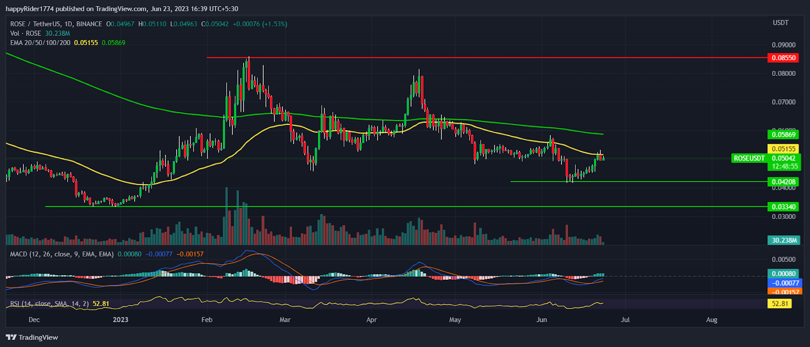 Oasis Network Price Prediction: Is ROSE good for long term pick?