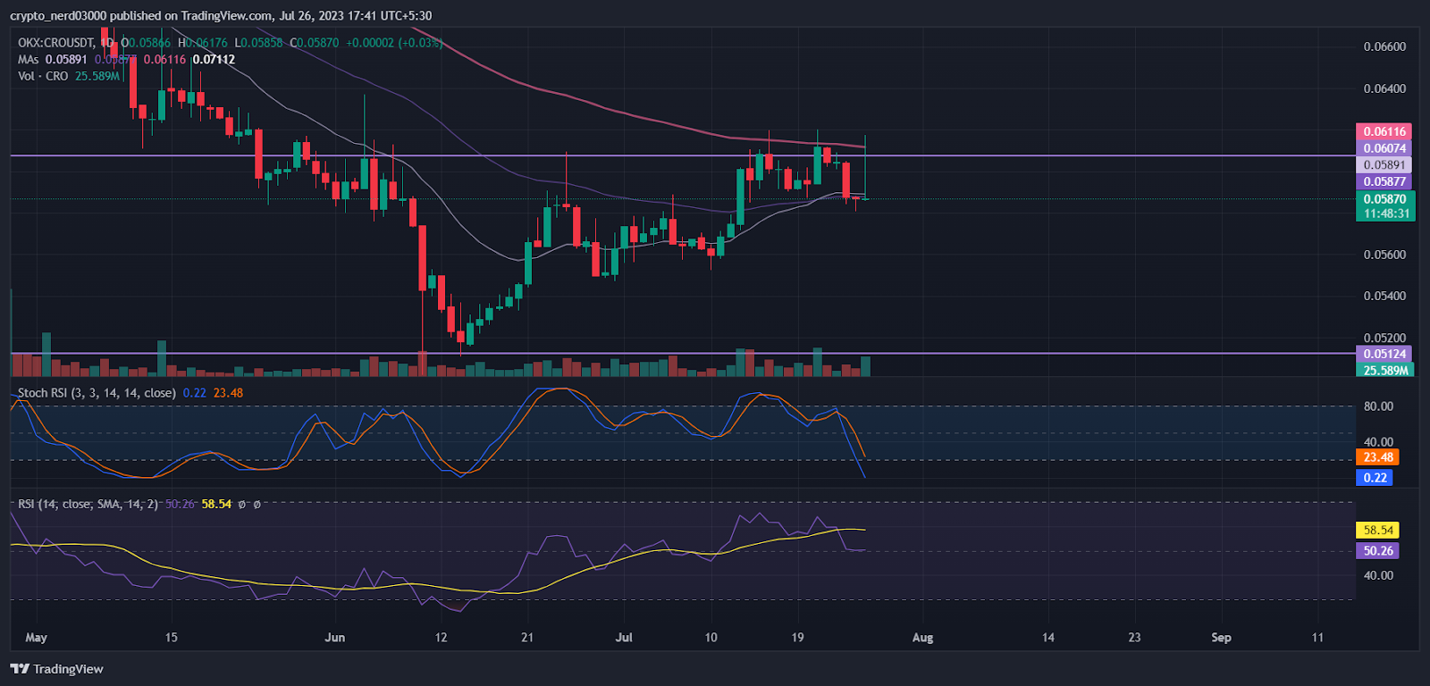 Cronos Price Prediction: Volatile Movements In The CRO Price