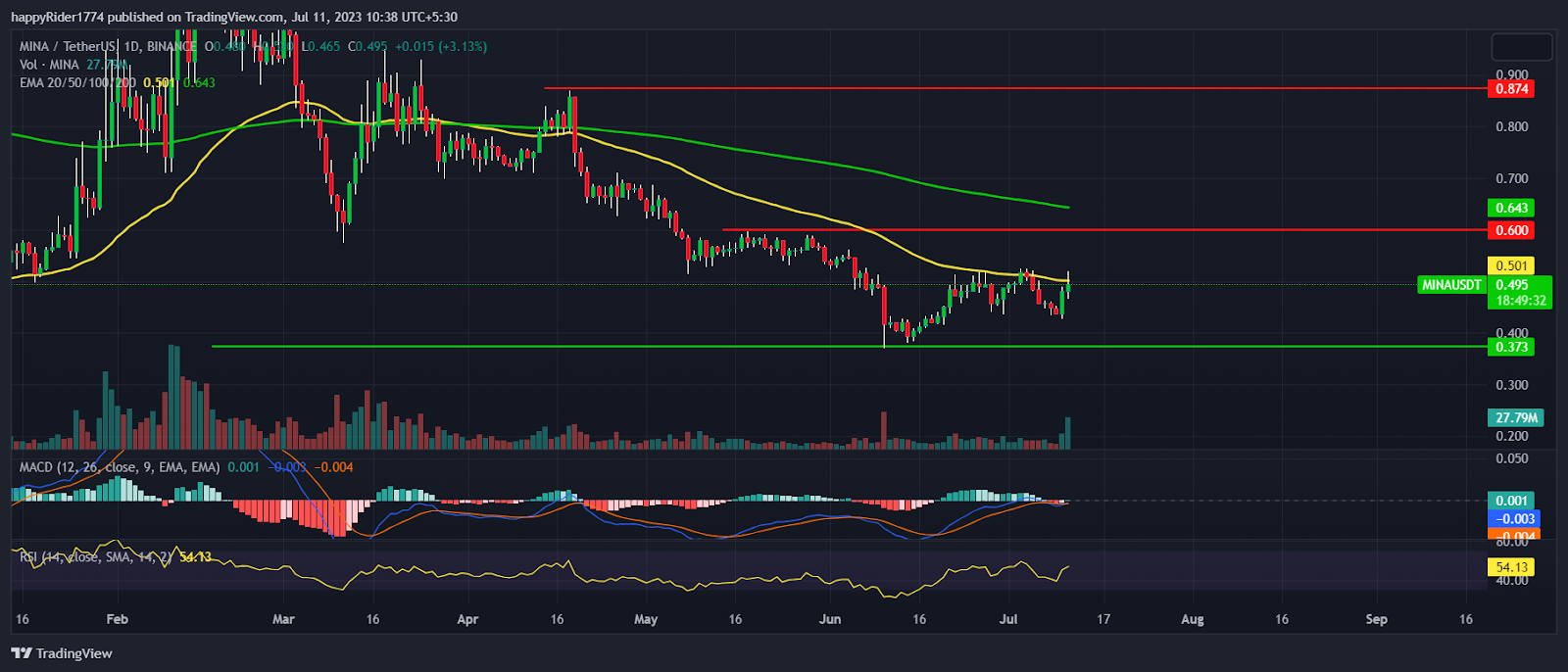 MINA Price Prediction: Is the MINA Crypto Price bottomed out?