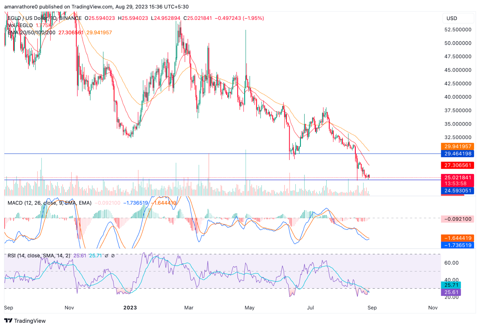 MultiversX Price Prediction: Will EGLD Rebound From Here?